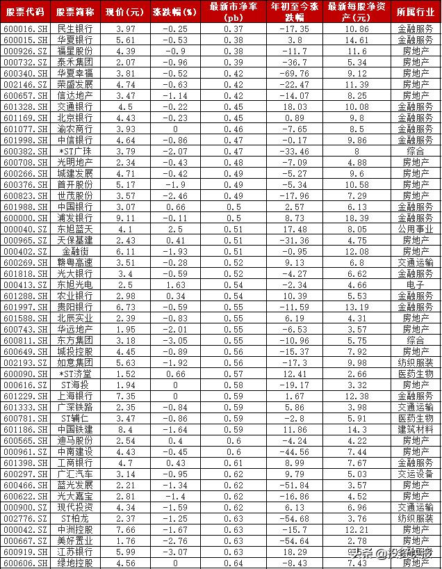 A股:最新268家上市公司股价破净,16股市净率不足0.5倍,有你的票吗?(附名单)