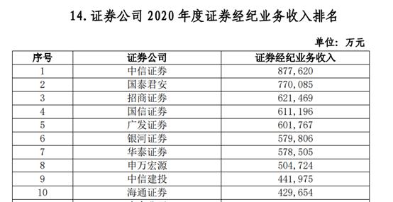 102家券商38项实力排名出炉：多个加分指标水落石出，代理金融产品收入、IT投入占比等“新锐”指标争夺激烈