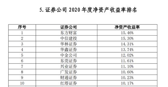 102家券商38项实力排名出炉：多个加分指标水落石出，代理金融产品收入、IT投入占比等“新锐”指标争夺激烈