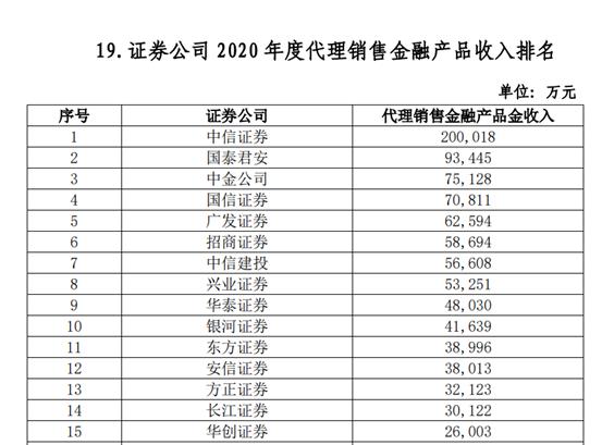 102家券商38项实力排名出炉：多个加分指标水落石出，代理金融产品收入、IT投入占比等“新锐”指标争夺激烈