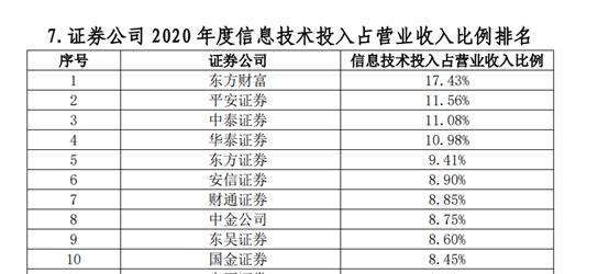 102家券商38项实力排名出炉：多个加分指标水落石出，代理金融产品收入、IT投入占比等“新锐”指标争夺激烈