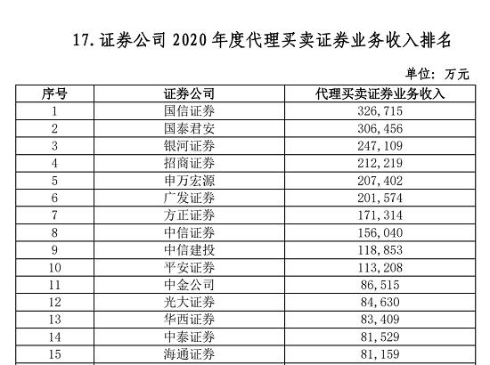 102家券商38项实力排名出炉：多个加分指标水落石出，代理金融产品收入、IT投入占比等“新锐”指标争夺激烈