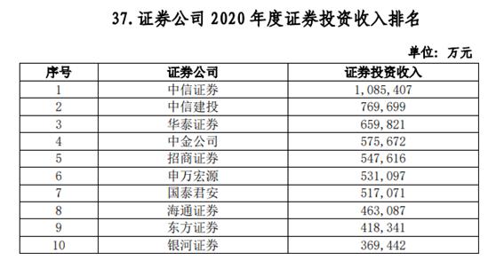 102家券商38项实力排名出炉：多个加分指标水落石出，代理金融产品收入、IT投入占比等“新锐”指标争夺激烈