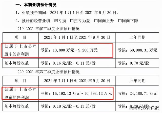 5万股民要小心了!天沃科技前三季度预亏1.38亿元,一字跌停