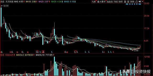 5万股民要小心了!天沃科技前三季度预亏1.38亿元,一字跌停