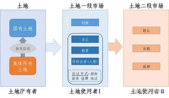 土地一级开发与二级开发的区别