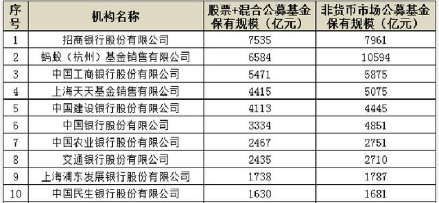 最新基金代销机构排名出炉！蚂蚁基金非货保有规模首破万亿元，传统渠道求变