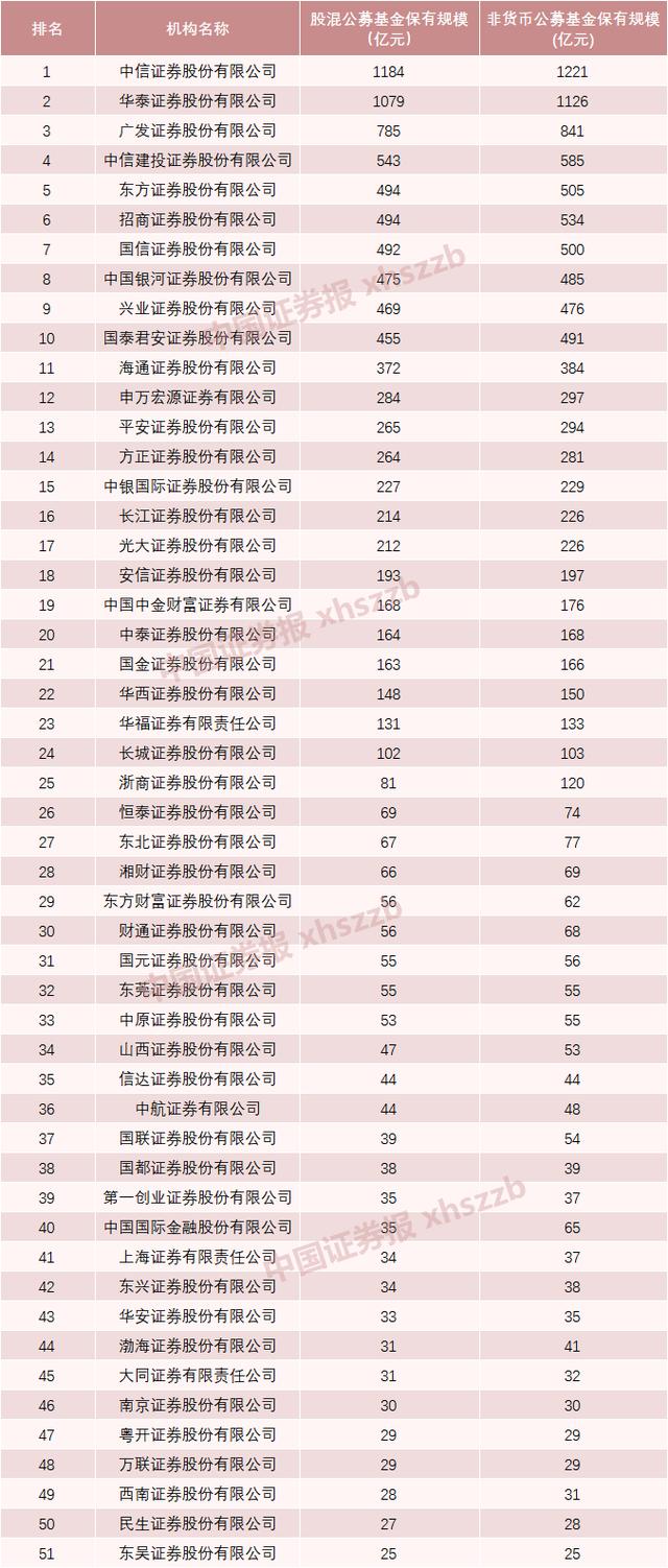 最新基金代销机构排名出炉！蚂蚁基金非货保有规模首破万亿元，传统渠道求变