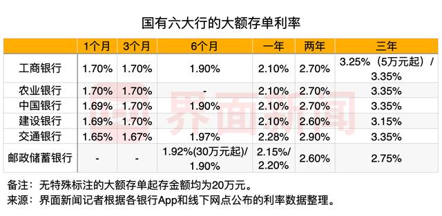 实地走访！大额存单还是市场“香饽饽”，哪家银行利率更诱人？