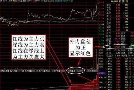 终于有人把“内盘外盘”说透了（超实用干货），这是迄今为止受益最深的一篇好文，资金迅速翻倍