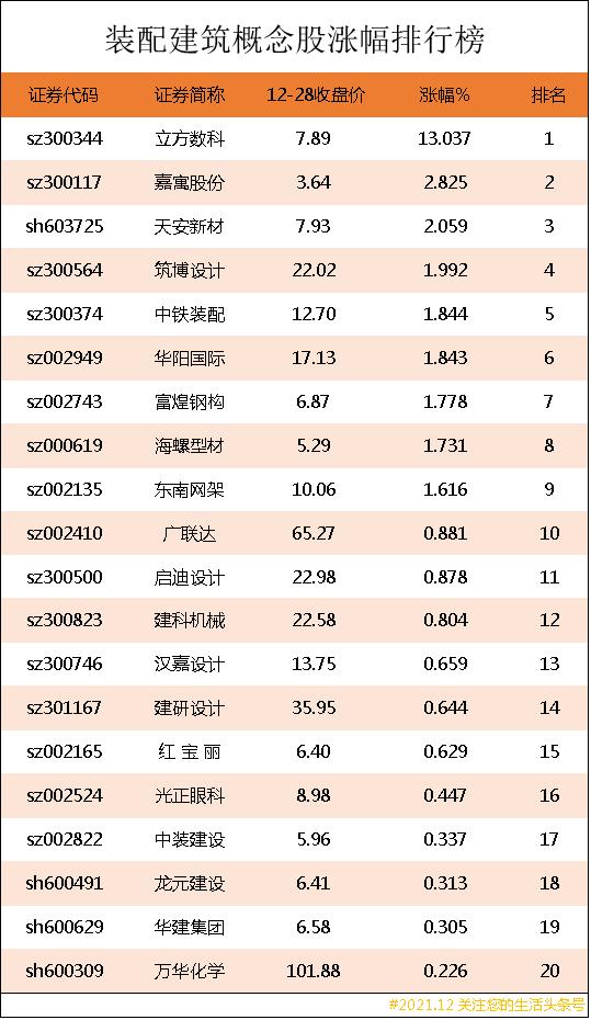 装配建筑概念股涨幅排行榜|装配建筑上市公司龙头股有哪些?