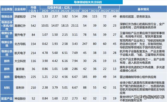军工板块五大投资方向及相关上市公司