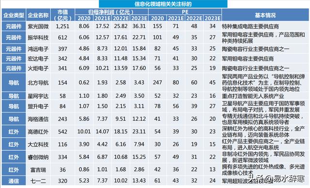 军工板块五大投资方向及相关上市公司
