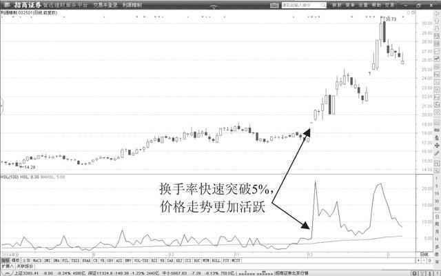 北大博士一语惊天：换手率大于3%意味着什么，洗盘还是出货