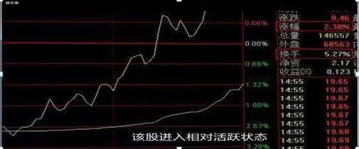 北大博士一语惊天：换手率大于3%意味着什么，洗盘还是出货