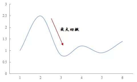 买基金只看收益?NO! LOOK LOOK 六大风险指标