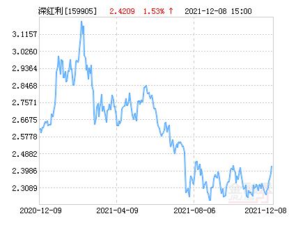 工银深证红利ETF净值上涨1.99% 请保持关注
