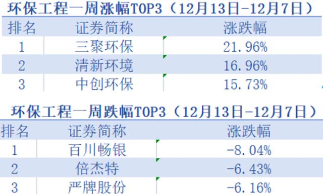 固废行业进入黄金时代！三聚环保领衔，环保板块强势跑赢大盘「环保周评榜」