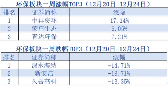 环保板块整体走势疲软，“龙头股”平均跌幅超2%，正和生态先涨停后跌停「环保周评榜」