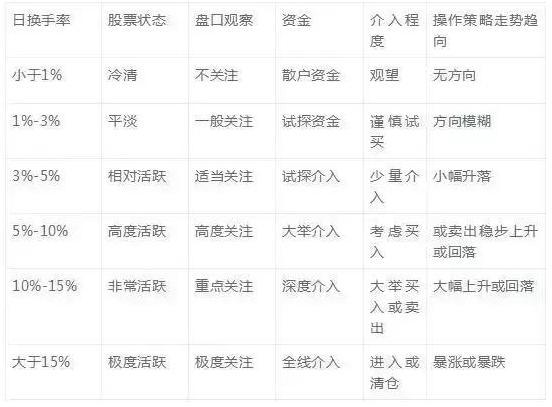 晚上睡不着的股民可以看看：换手率超过20%意味着什么，不懂请尽早离开股市