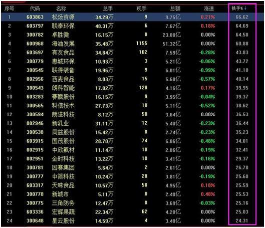 晚上睡不着的股民可以看看：换手率超过20%意味着什么，不懂请尽早离开股市