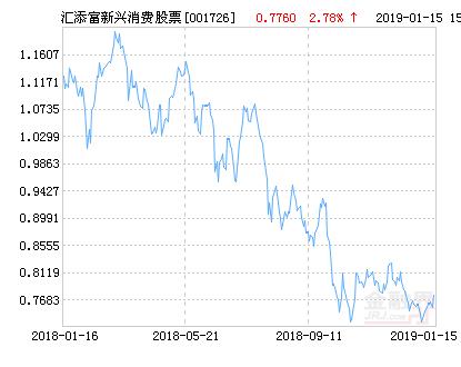 汇添富新兴消费股票净值上涨2.78% 请保持关注