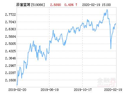 汇添富蓝筹稳健混合基金最新净值涨幅达2.19%