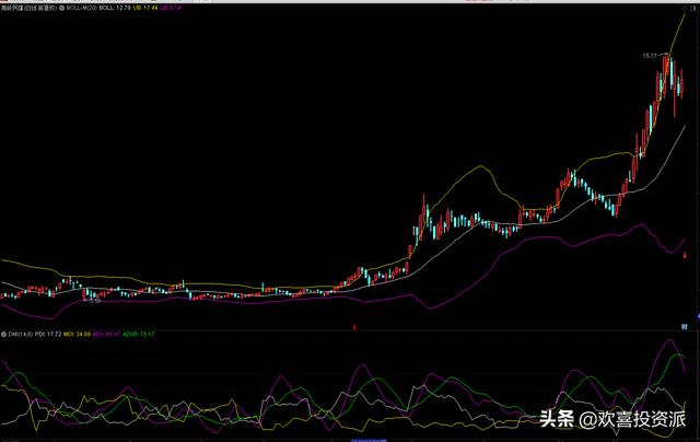 主力黄金指标DMI,唯一能看透主力的建仓指标