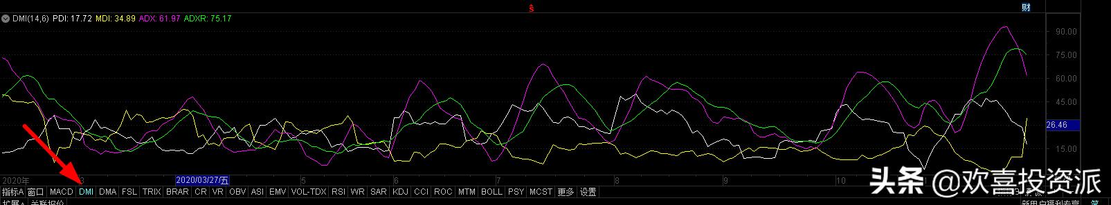 主力黄金指标DMI,唯一能看透主力的建仓指标
