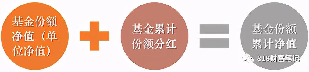 你的基金盈利了吗？这三个基金净值告诉你