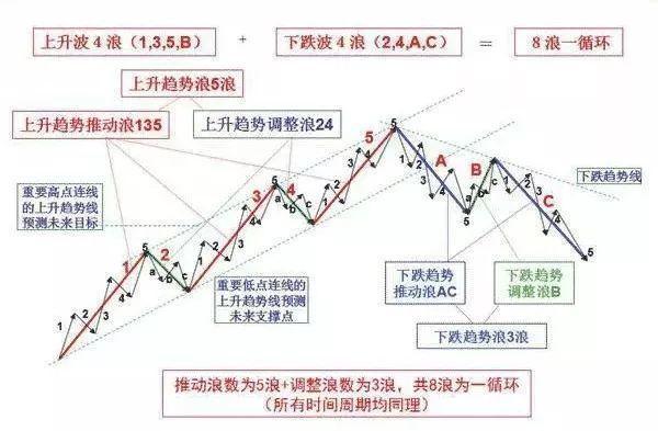 一图让你看懂波浪理论，内有口诀心法（收藏）