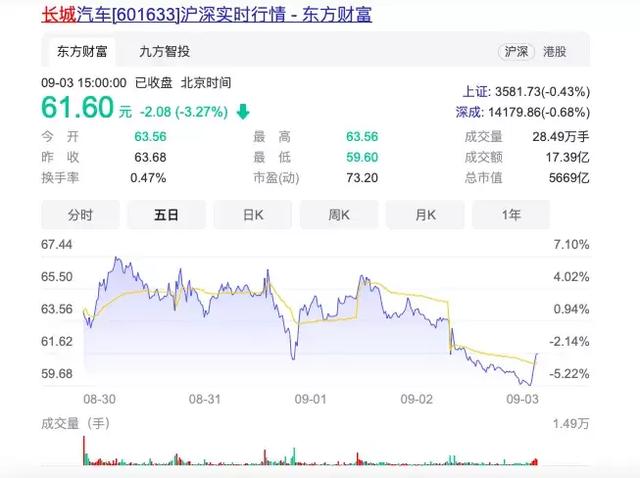 买涨不买跌,所以汽车龙头股究竟该选谁