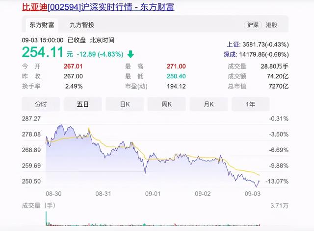 买涨不买跌,所以汽车龙头股究竟该选谁