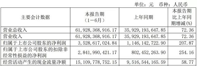 买涨不买跌,所以汽车龙头股究竟该选谁