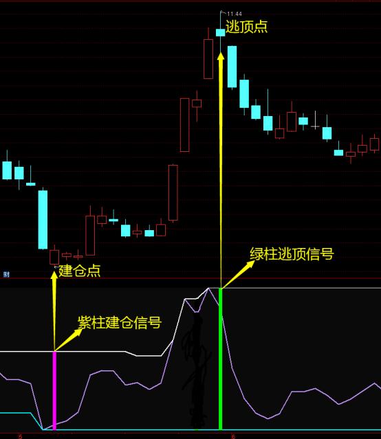 「摆荡趋势」指标——反映上涨速度和上涨动能,判断头部与底部