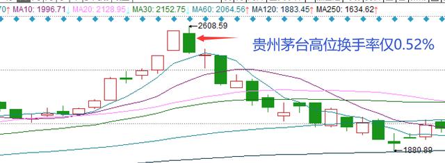 股票干货:图解“换手率”,“换手率”大小出卖了主力意图