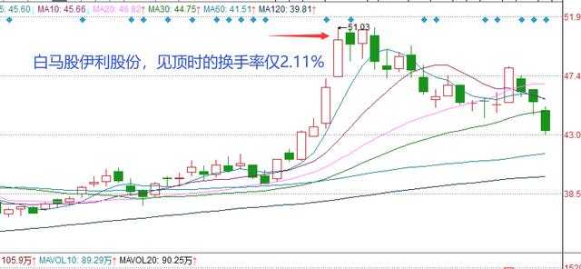 股票干货:图解“换手率”,“换手率”大小出卖了主力意图
