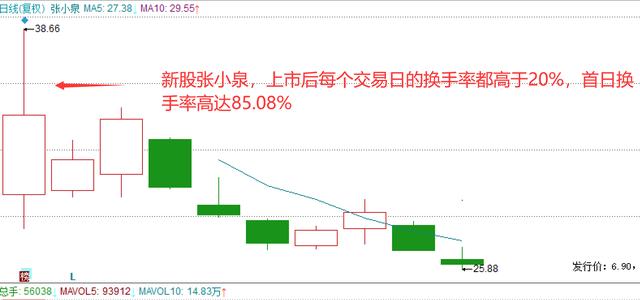 股票干货:图解“换手率”,“换手率”大小出卖了主力意图