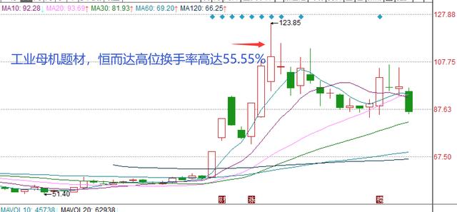 股票干货:图解“换手率”,“换手率”大小出卖了主力意图