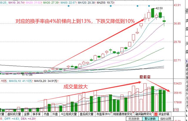 股票干货:图解“换手率”,“换手率”大小出卖了主力意图
