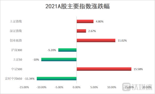 回顾A股这一年：中小盘的大年，IPO的狂欢 | 2021·年度大复盘