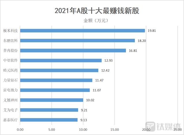 回顾A股这一年：中小盘的大年，IPO的狂欢 | 2021·年度大复盘