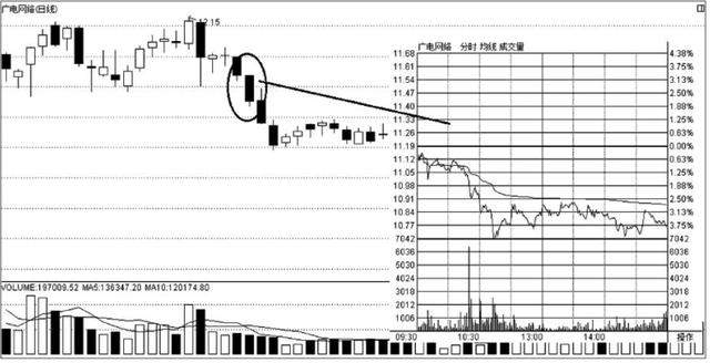 K线经典 丨光头阳线、光头阴线