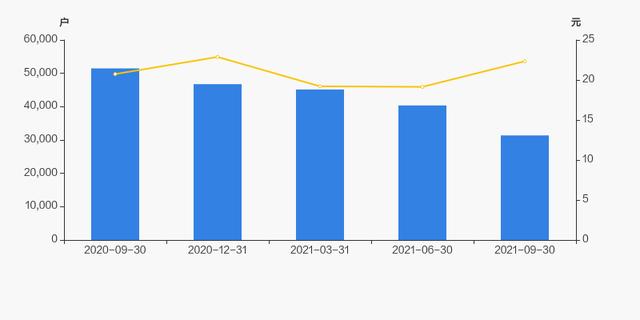 大立科技股东户数下降22.27%，户均持股34.02万元