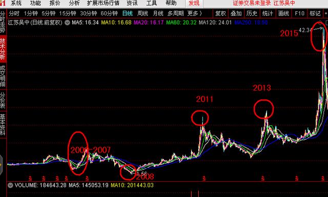 个股和大盘之间微妙的关系