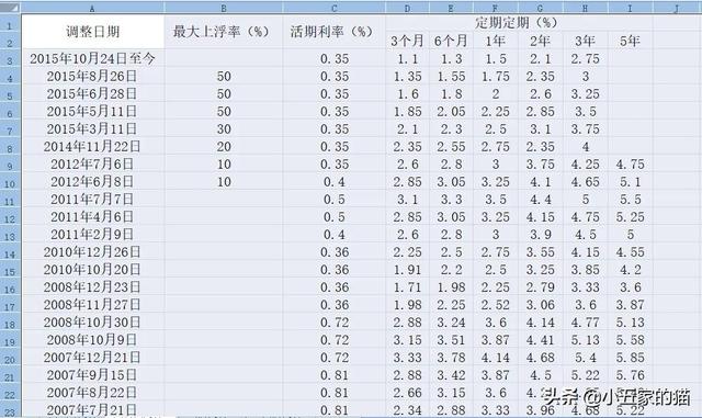 中国人民银行(央行)历年存款利率和最新贷款利率