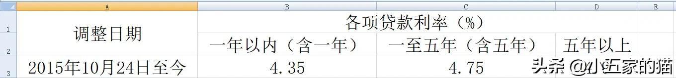 中国人民银行(央行)历年存款利率和最新贷款利率