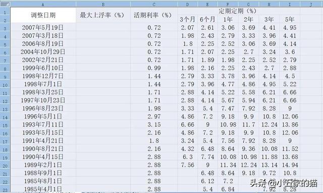 中国人民银行(央行)历年存款利率和最新贷款利率