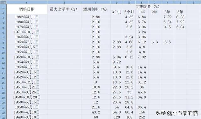 中国人民银行(央行)历年存款利率和最新贷款利率