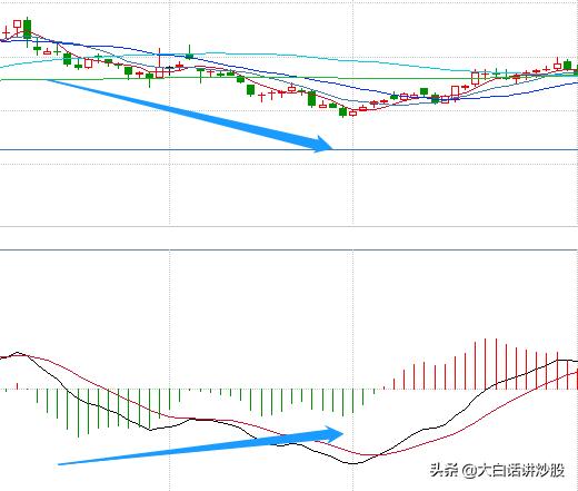 大白话讲炒股(第30期):MACD形态之底背离